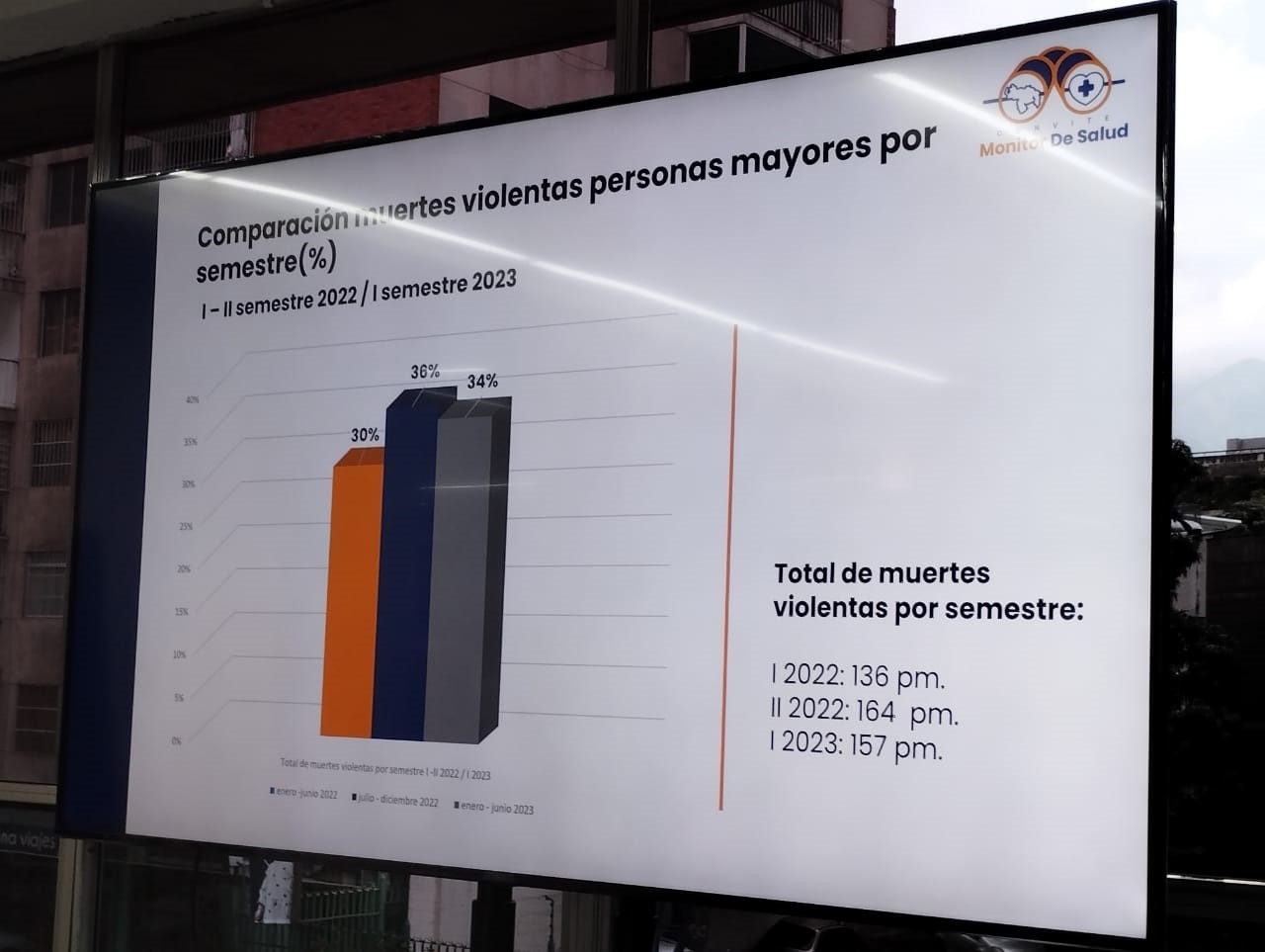 157 personas mayores murieron de fora violenta